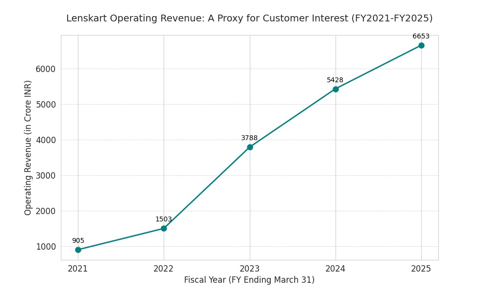 Growth graph of Lenskart