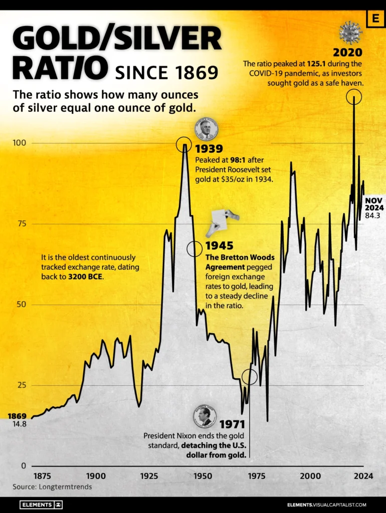 Gold to Silver Ratio since 1693 elements website 770x1024