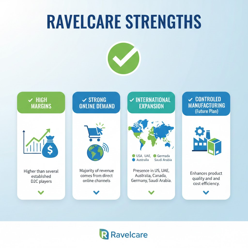 Ravelcare IPO Review: Is It a Good Investment? Expert Comparison With Mamaearth, Sugar & Wow 1 image