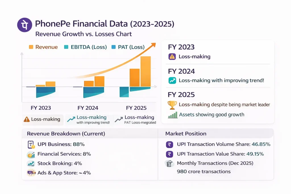 Comparison chart showing PhonePe's revenue growth vs. losses over 2023-2025