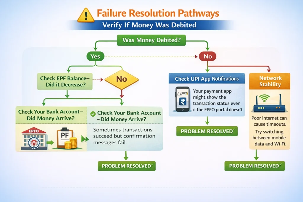 EPF Withdrawal Failure Process