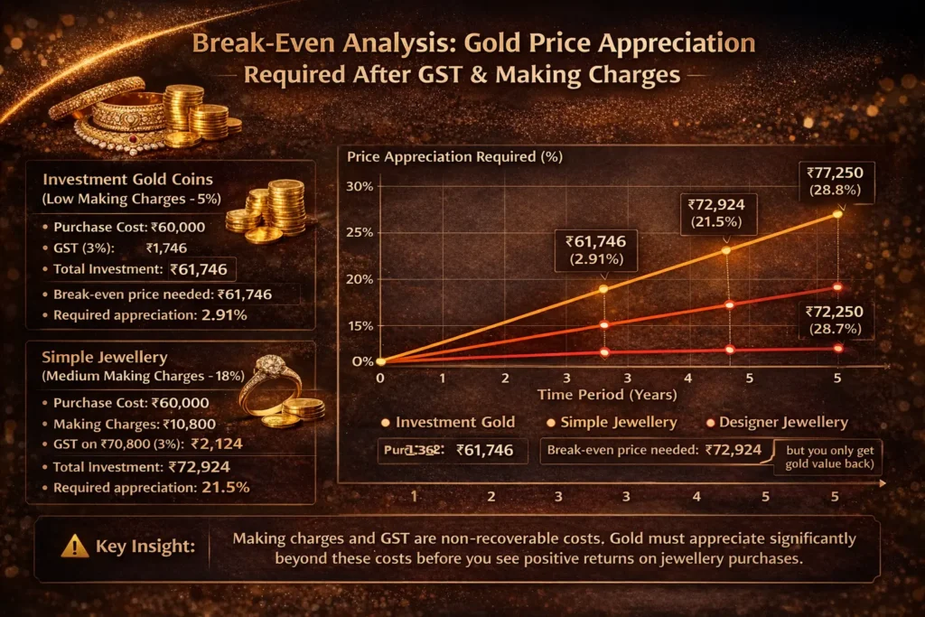Break-Even Analysis: Gold Price Appreciation Required After GST & Making Charges