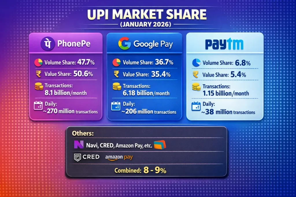 Infographic showing PhonePe vs Google Pay vs Paytm market share comparison