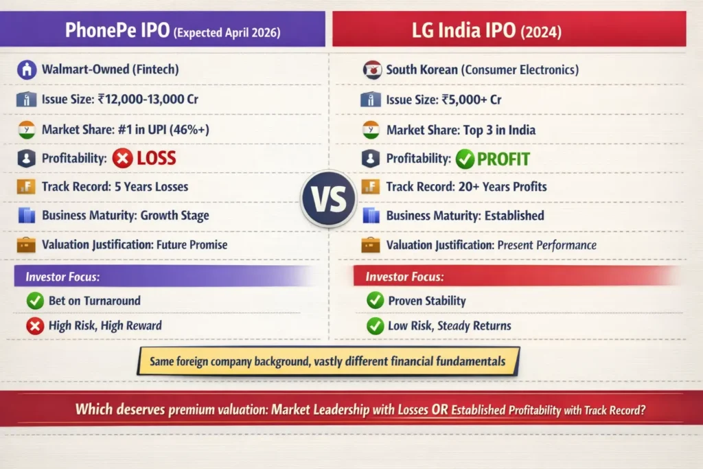 Side-by-side comparison of PhonePe vs LG India IPO fundamentals