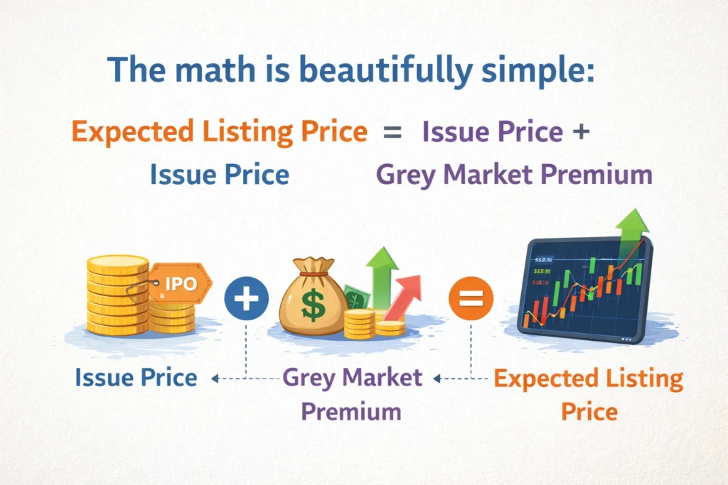 What is IPO Grey Market Premium (GMP)? Complete Guide 2026 | IPOGMPINDIA Warning symbol with Indian stock market backdrop 1024x683