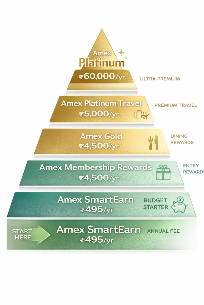 American Express India credit cards comparison ladder from SmartEarn to Platinum 2026