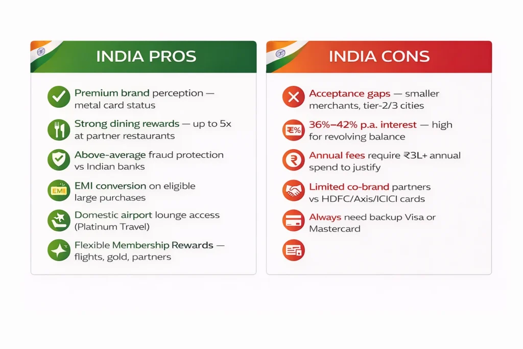 American Express credit card India pros and cons 2026