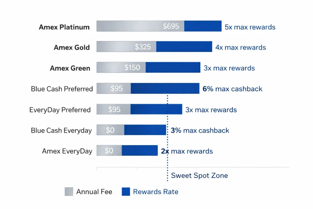 American Express credit cards USA annual fee vs rewards rate comparison chart 2026