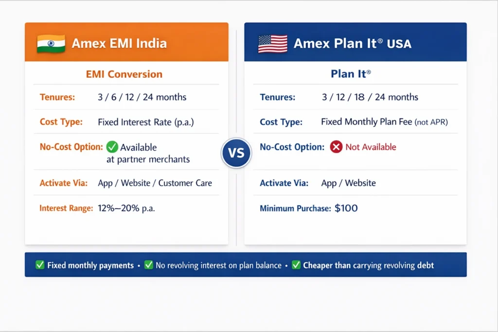 How Amex EMI conversion works India step by step process 5 steps