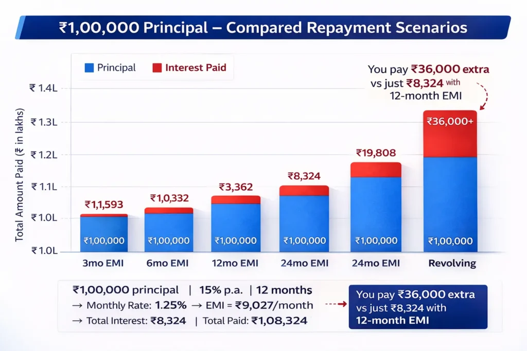 Amex EMI total cost comparison 3, 6, 12, 24 months vs revolving balance India rupees