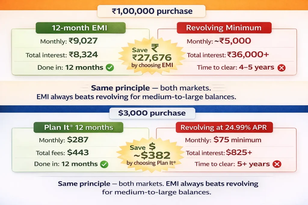 Amex EMI vs revolving balance cost comparison India USA savings 2026