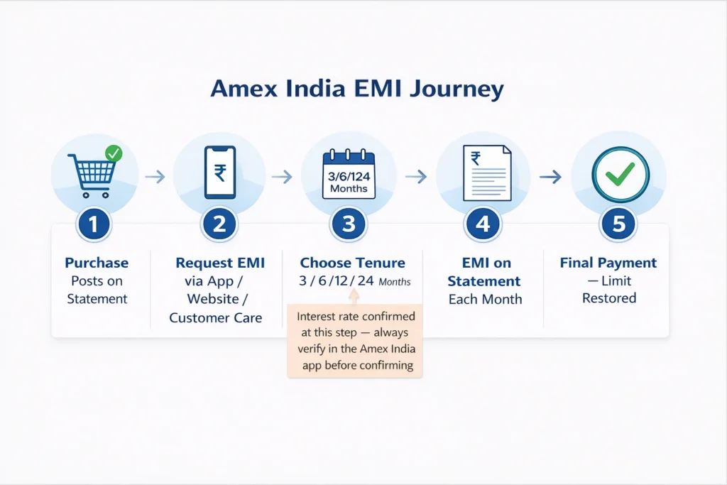 Amex India EMI interest rate vs revolving credit rate comparison chart 2026