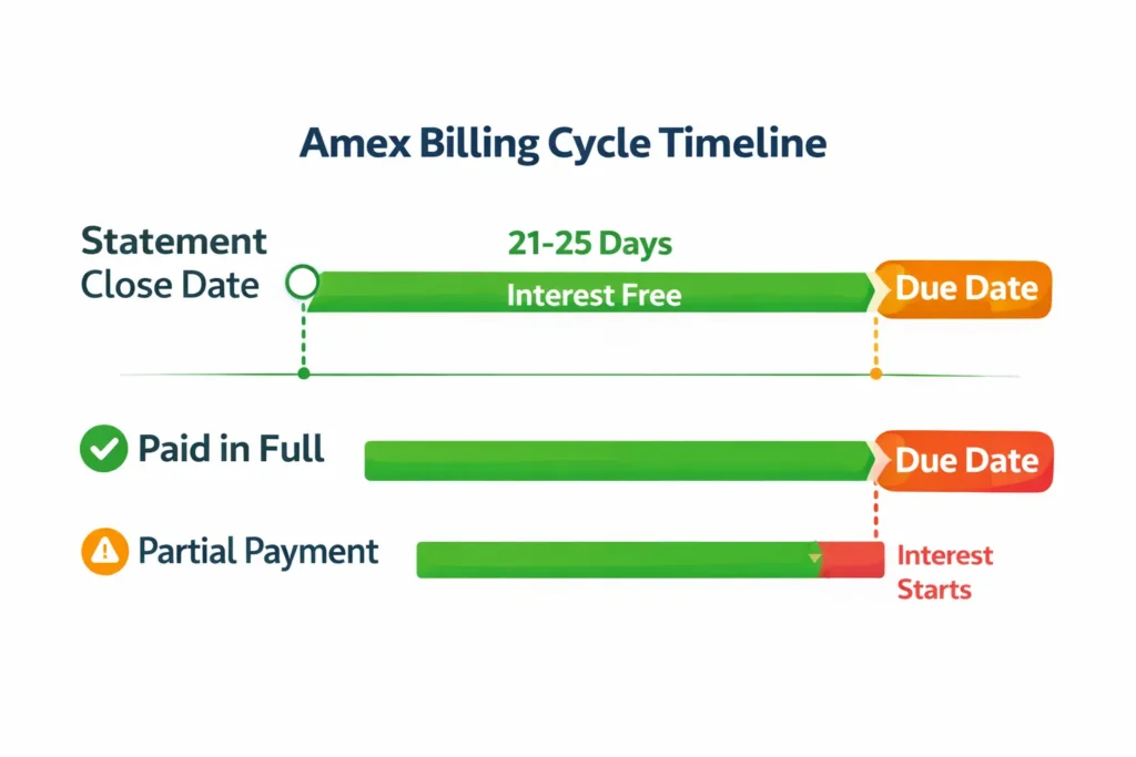 Amex billing cycle grace period timeline pay in full vs carry balance interest 1024x683