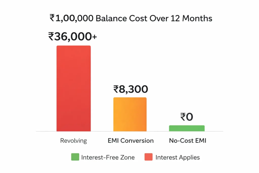 Amex revolving balance Amex revolving balance vs EMI conversion total interest cost comparison India