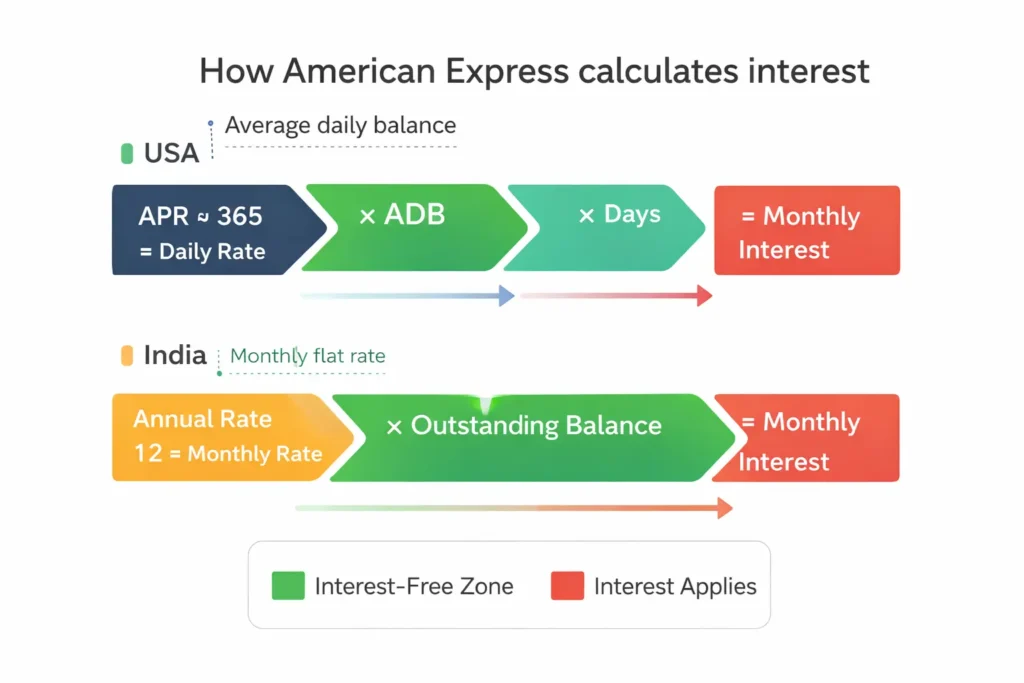 American Express Credit Card Interest Rate Guide — USA & India (2026) | IPOGMPINDIA How American Express Credit Card Calculates Interest