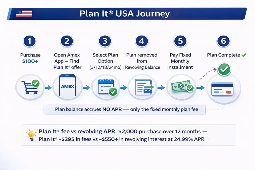 How Amex Plan It works USA step by step process 6 steps 2026
