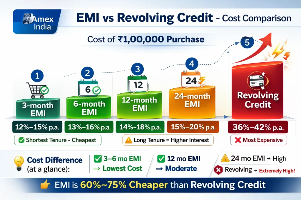 Types of Amex India EMI transaction based statement balance no cost EMI explained