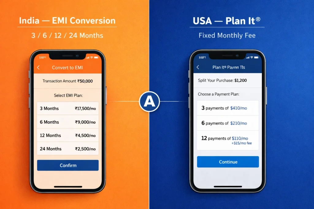 What is Amex EMI how American Express EMI works USA Plan It India EMI conversion 2026