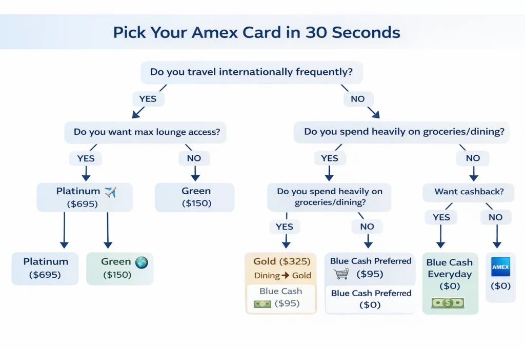 Which American Express credit card is best for you USA decision flowchart 2026