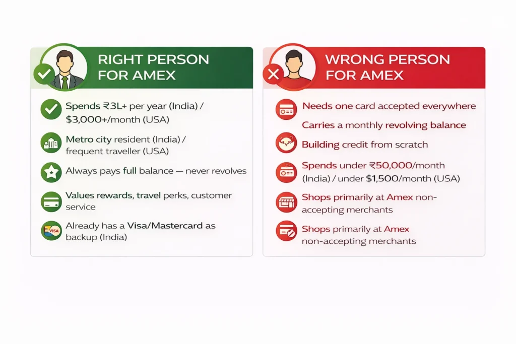 Who should get American Express credit card India USA ideal cardholder profile