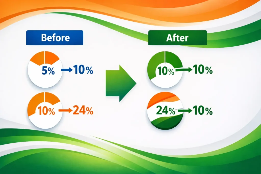 Infographic-style visual showing before/after comparison of investment limits with clear percentages
