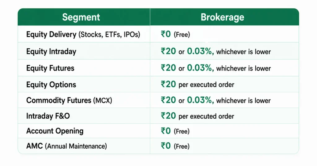 Complete Dhan Brokerage Charges Summary Table 2026