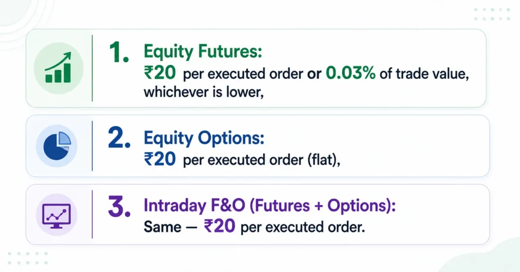 Dhan F&O Brokerage Charges Image